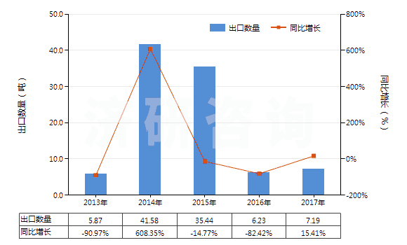 2013-2017年中國粘膠纖維高強力紗制簾子布(HS59029000)出口量及增速統(tǒng)計